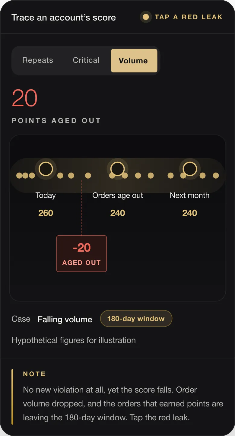 20 POINTS AGED OUT Today 260 Orders age out 240 Next month 240 -20 AGED OUT Case Falling volume 180-day window Hypothetical figures for illustration NOTE No new violation at all, yet the score falls. Order volume dropped, and the orders that earned points are leaving the 180-day window. Tap the red leak.