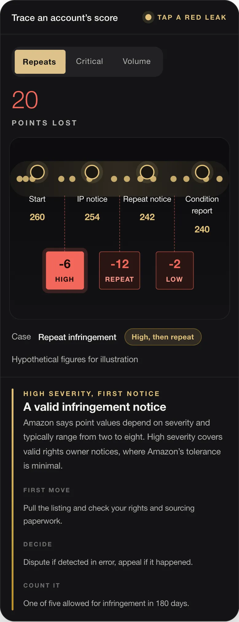 20 POINTS LOST Start 260 IP notice 254 Repeat notice 242 Condition report 240 -6 HIGH -12 REPEAT -2 LOW Case Repeat infringement High, then repeat Hypothetical figures for illustration HIGH SEVERITY, FIRST NOTICE A valid infringement notice Amazon says point values depend on severity and typically range from two to eight. High severity covers valid rights owner notices, where Amazon’s tolerance is minimal. FIRST MOVE