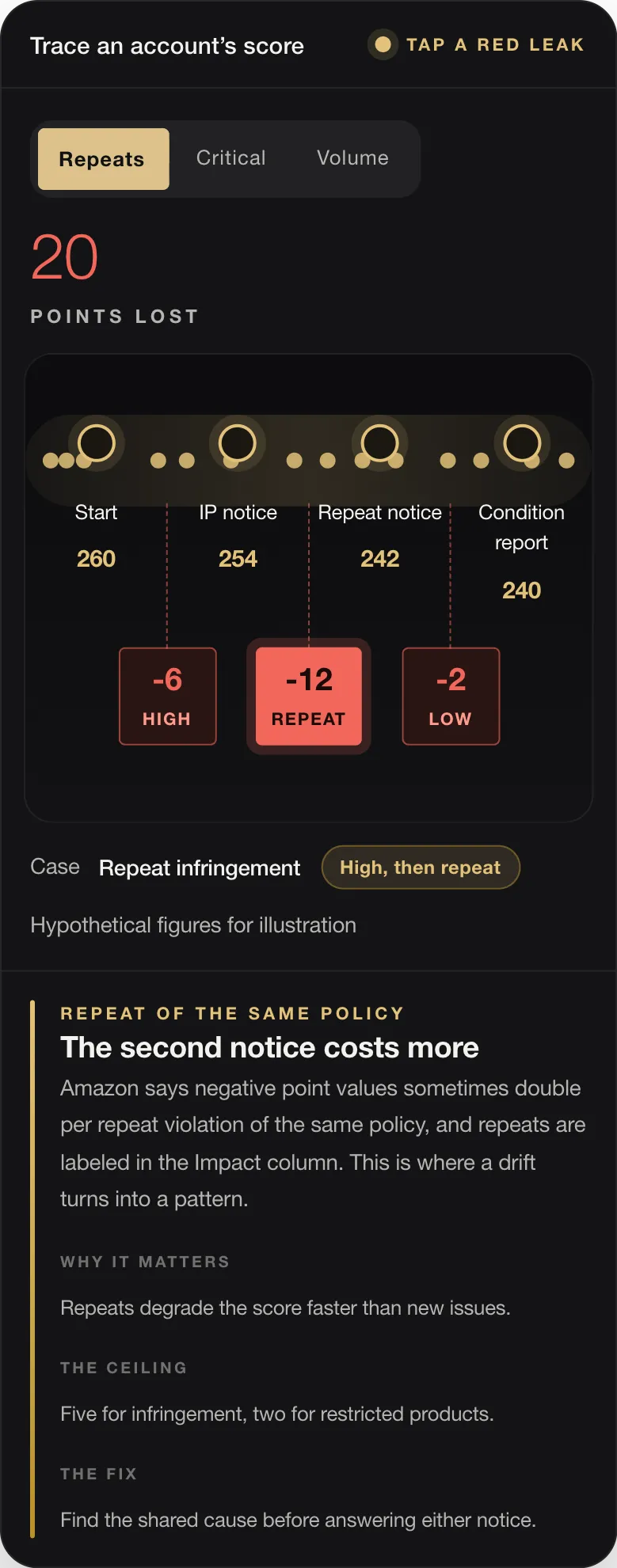20 POINTS LOST Start 260 IP notice 254 Repeat notice 242 Condition report 240 -6 HIGH -12 REPEAT -2 LOW Case Repeat infringement High, then repeat Hypothetical figures for illustration REPEAT OF THE SAME POLICY The second notice costs more Amazon says negative point values sometimes double per repeat violation of the same policy, and repeats are labeled in the Impact column. This is where a drift turns into a pattern