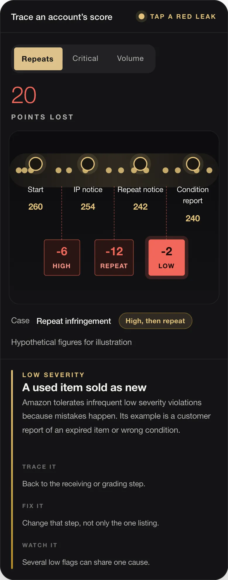 20 POINTS LOST Start 260 IP notice 254 Repeat notice 242 Condition report 240 -6 HIGH -12 REPEAT -2 LOW Case Repeat infringement High, then repeat Hypothetical figures for illustration LOW SEVERITY A used item sold as new Amazon tolerates infrequent low severity violations because mistakes happen. Its example is a customer report of an expired item or wrong condition. TRACE IT Back to the receiving or grading step. F