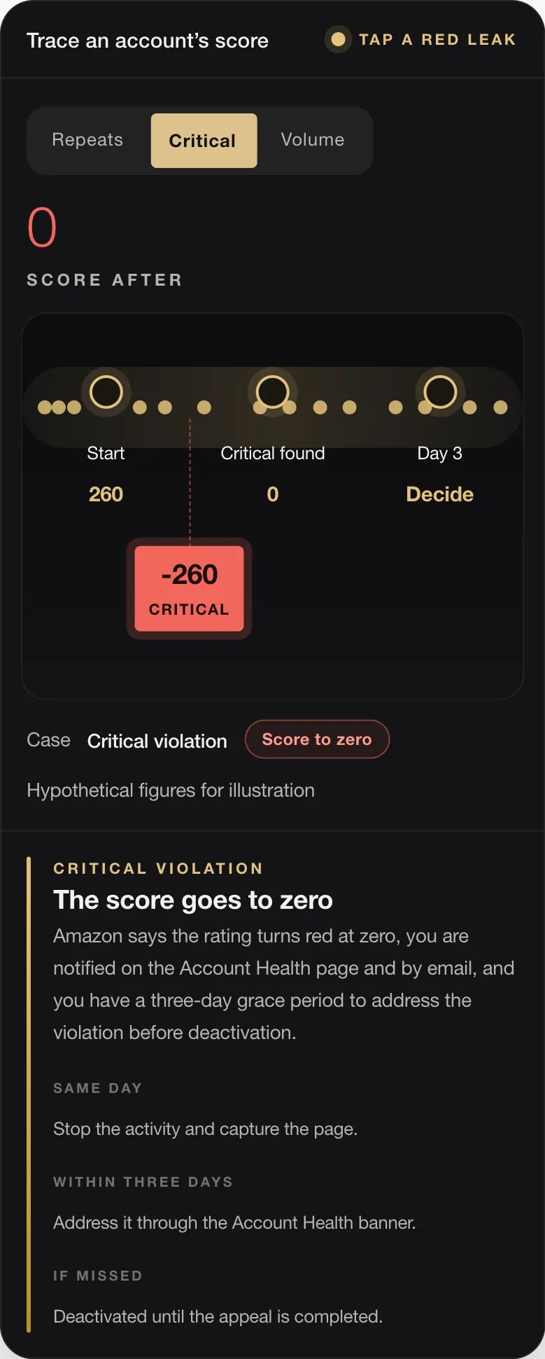 0 SCORE AFTER Start 260 Critical found 0 Day 3 Decide -260 CRITICAL Case Critical violation Score to zero Hypothetical figures for illustration CRITICAL VIOLATION The score goes to zero Amazon says the rating turns red at zero, you are notified on the Account Health page and by email, and you have a three-day grace period to address the violation before deactivation. SAME DAY Stop the activity and capture the page. W