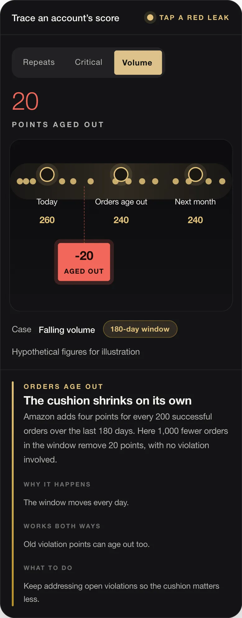 20 POINTS AGED OUT Today 260 Orders age out 240 Next month 240 -20 AGED OUT Case Falling volume 180-day window Hypothetical figures for illustration ORDERS AGE OUT The cushion shrinks on its own Amazon adds four points for every 200 successful orders over the last 180 days. Here 1,000 fewer orders in the window remove 20 points, with no violation involved. WHY IT HAPPENS The window moves every day. WORKS BOTH WAYS Ol