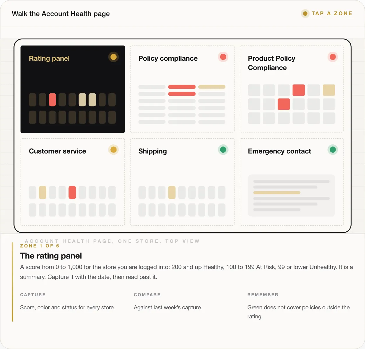 ZONE 1 OF 6 The rating panel A score from 0 to 1,000 for the store you are logged into: 200 and up Healthy, 100 to 199 At Risk, 99 or lower Unhealthy. It is a summary. Capture it with the date, then read past it. CAPTURE Score, color and status for every store. COMPARE Against last week’s capture. REMEMBER Green does not cover policies outside the rating.