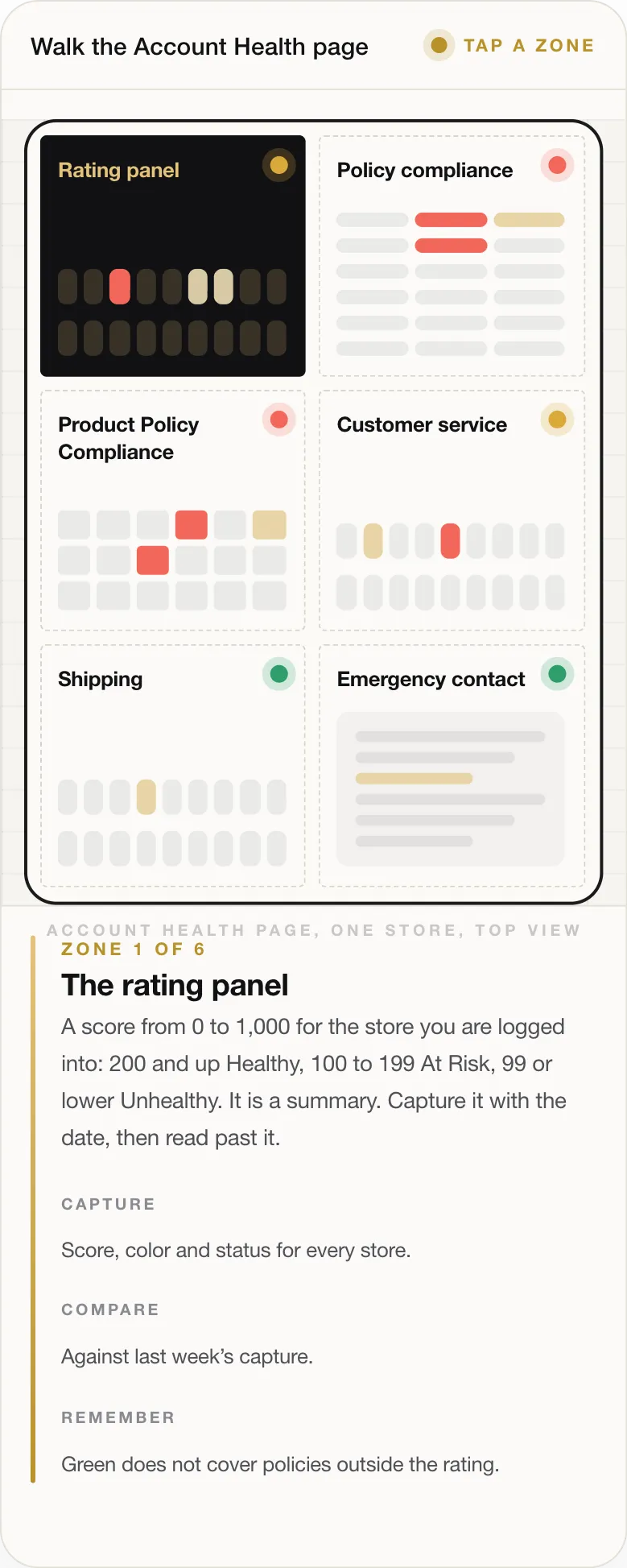 ZONE 1 OF 6 The rating panel A score from 0 to 1,000 for the store you are logged into: 200 and up Healthy, 100 to 199 At Risk, 99 or lower Unhealthy. It is a summary. Capture it with the date, then read past it. CAPTURE Score, color and status for every store. COMPARE Against last week’s capture. REMEMBER Green does not cover policies outside the rating.