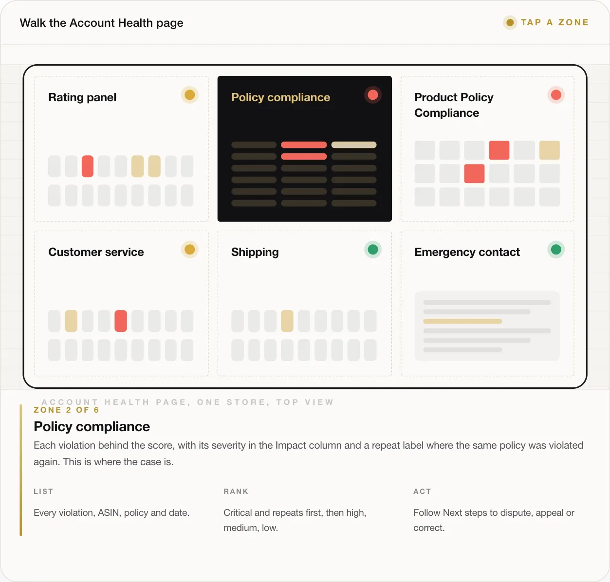 ZONE 2 OF 6 Policy compliance Each violation behind the score, with its severity in the Impact column and a repeat label where the same policy was violated again. This is where the case is. LIST Every violation, ASIN, policy and date. RANK Critical and repeats first, then high, medium, low. ACT Follow Next steps to dispute, appeal or correct.