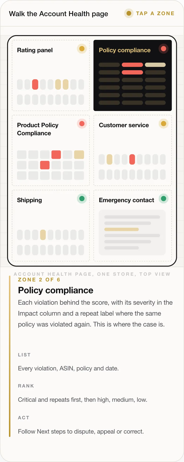 ZONE 2 OF 6 Policy compliance Each violation behind the score, with its severity in the Impact column and a repeat label where the same policy was violated again. This is where the case is. LIST Every violation, ASIN, policy and date. RANK Critical and repeats first, then high, medium, low. ACT Follow Next steps to dispute, appeal or correct.