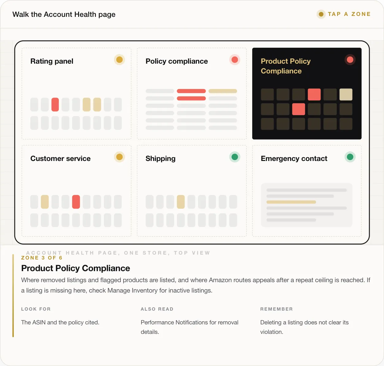 ZONE 3 OF 6 Product Policy Compliance Where removed listings and flagged products are listed, and where Amazon routes appeals after a repeat ceiling is reached. If a listing is missing here, check Manage Inventory for inactive listings. LOOK FOR The ASIN and the policy cited. ALSO READ Performance Notifications for removal details. REMEMBER Deleting a listing does not clear its violation.