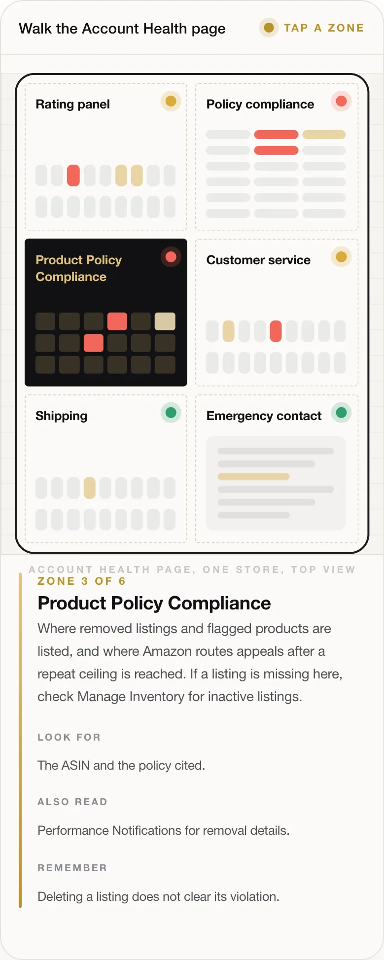 ZONE 3 OF 6 Product Policy Compliance Where removed listings and flagged products are listed, and where Amazon routes appeals after a repeat ceiling is reached. If a listing is missing here, check Manage Inventory for inactive listings. LOOK FOR The ASIN and the policy cited. ALSO READ Performance Notifications for removal details. REMEMBER Deleting a listing does not clear its violation.