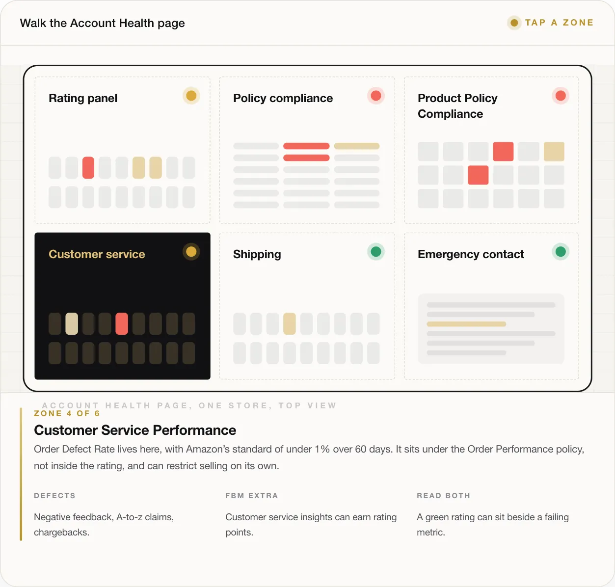 ZONE 4 OF 6 Customer Service Performance Order Defect Rate lives here, with Amazon’s standard of under 1% over 60 days. It sits under the Order Performance policy, not inside the rating, and can restrict selling on its own. DEFECTS Negative feedback, A-to-z claims, chargebacks. FBM EXTRA Customer service insights can earn rating points. READ BOTH A green rating can sit beside a failing metric.