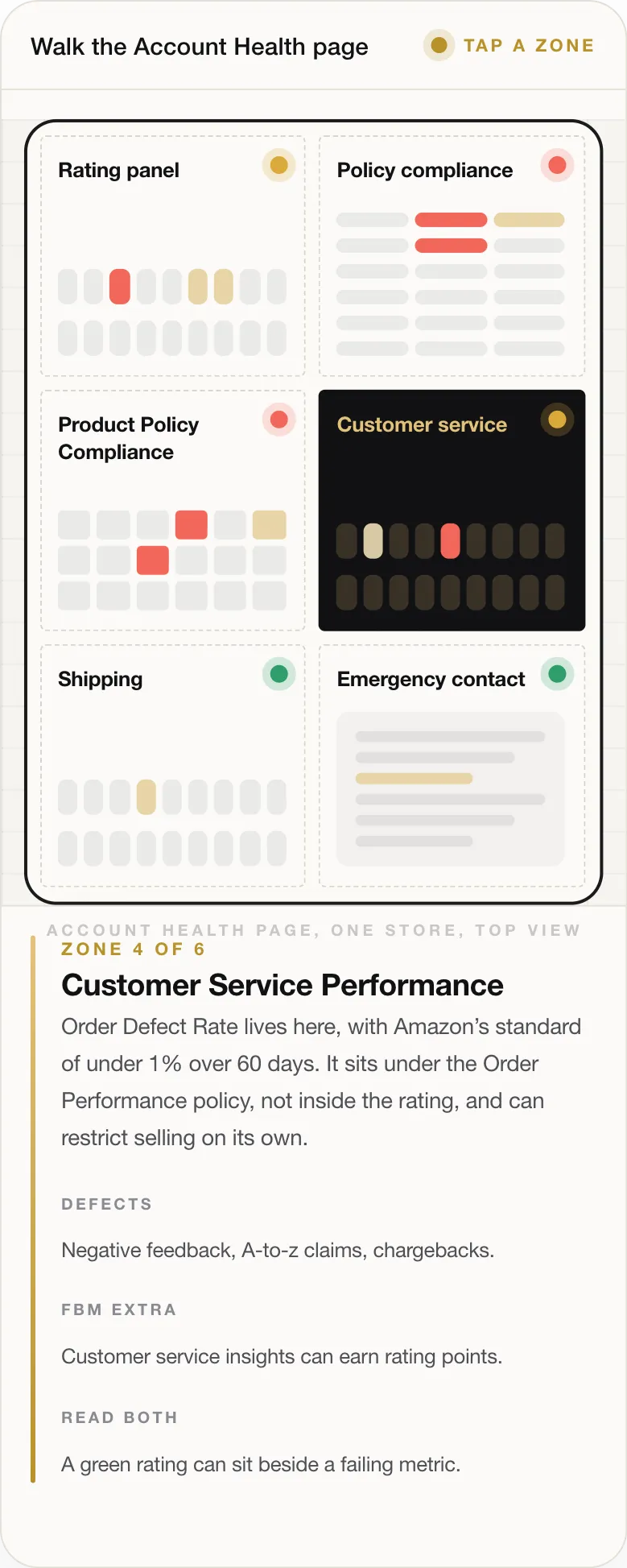ZONE 4 OF 6 Customer Service Performance Order Defect Rate lives here, with Amazon’s standard of under 1% over 60 days. It sits under the Order Performance policy, not inside the rating, and can restrict selling on its own. DEFECTS Negative feedback, A-to-z claims, chargebacks. FBM EXTRA Customer service insights can earn rating points. READ BOTH A green rating can sit beside a failing metric.