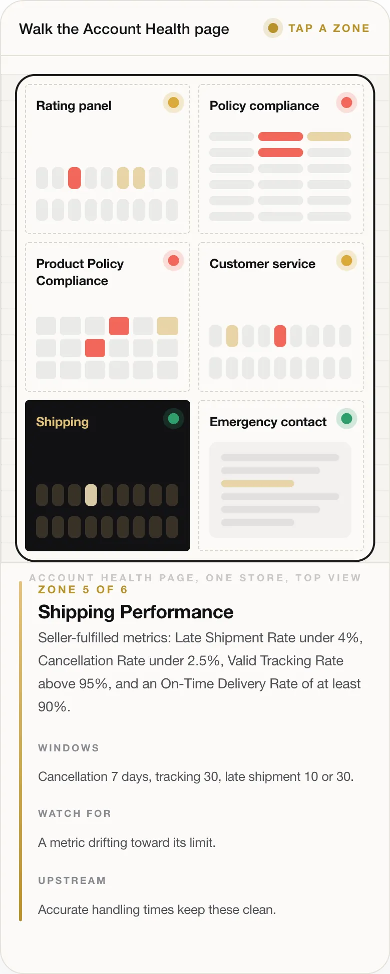 ZONE 5 OF 6 Shipping Performance Seller-fulfilled metrics: Late Shipment Rate under 4%, Cancellation Rate under 2.5%, Valid Tracking Rate above 95%, and an On-Time Delivery Rate of at least 90%. WINDOWS Cancellation 7 days, tracking 30, late shipment 10 or 30. WATCH FOR A metric drifting toward its limit. UPSTREAM Accurate handling times keep these clean.
