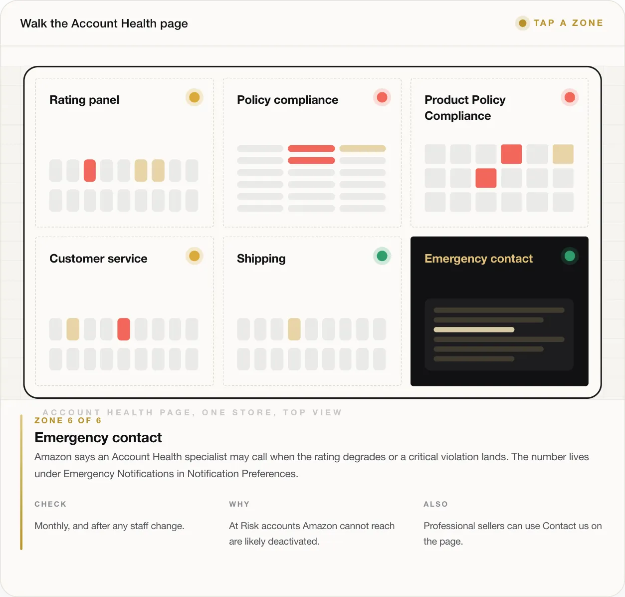 ZONE 6 OF 6 Emergency contact Amazon says an Account Health specialist may call when the rating degrades or a critical violation lands. The number lives under Emergency Notifications in Notification Preferences. CHECK Monthly, and after any staff change. WHY At Risk accounts Amazon cannot reach are likely deactivated. ALSO Professional sellers can use Contact us on the page.