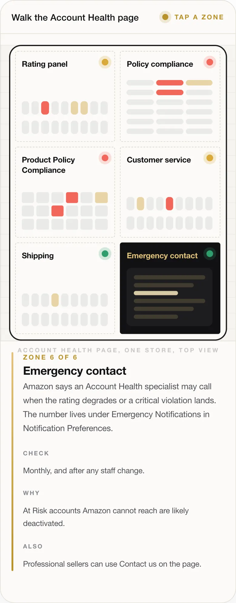 ZONE 6 OF 6 Emergency contact Amazon says an Account Health specialist may call when the rating degrades or a critical violation lands. The number lives under Emergency Notifications in Notification Preferences. CHECK Monthly, and after any staff change. WHY At Risk accounts Amazon cannot reach are likely deactivated. ALSO Professional sellers can use Contact us on the page.