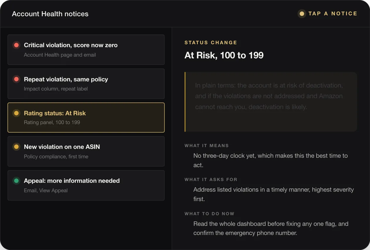 STATUS CHANGE At Risk, 100 to 199 In plain terms: the account is at risk of deactivation, and if the violations are not addressed and Amazon cannot reach you, deactivation is likely. WHAT IT MEANS No three-day clock yet, which makes this the best time to act. WHAT IT ASKS FOR Address listed violations in a timely manner, highest severity first. WHAT TO DO NOW Read the whole dashboard before fixing any one flag, and c