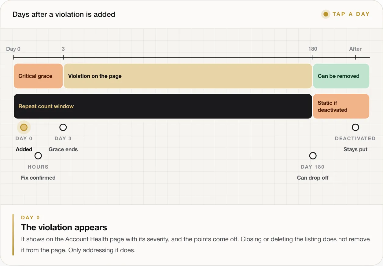 DAY 0 The violation appears It shows on the Account Health page with its severity, and the points come off. Closing or deleting the listing does not remove it from the page. Only addressing it does.