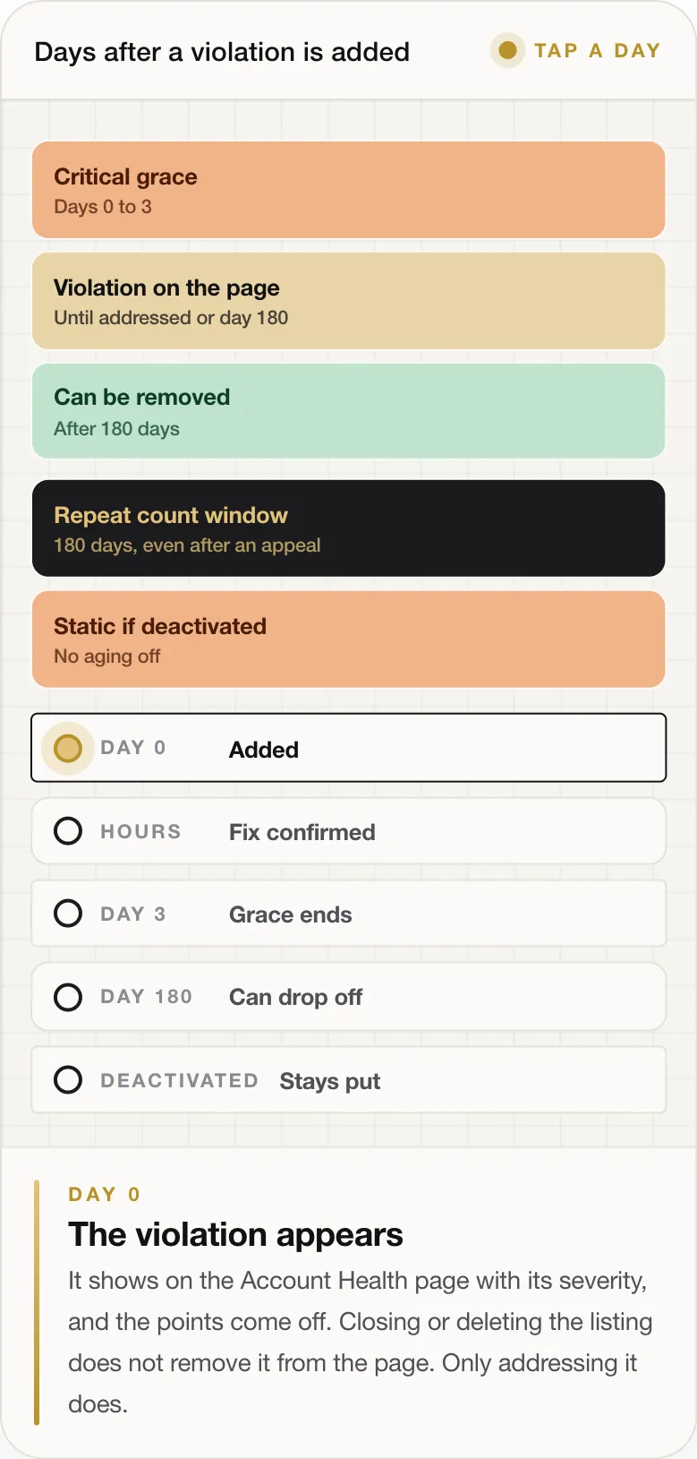 DAY 0 The violation appears It shows on the Account Health page with its severity, and the points come off. Closing or deleting the listing does not remove it from the page. Only addressing it does.