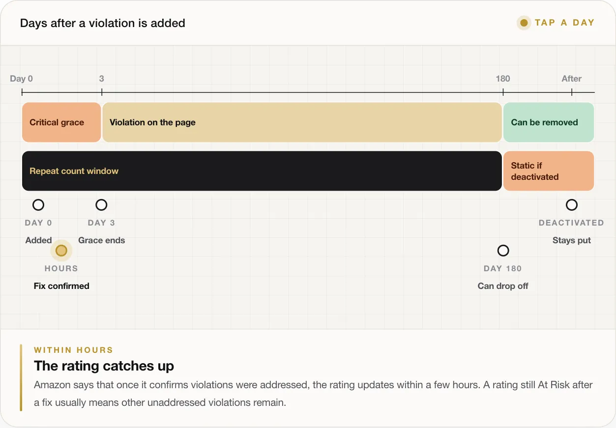 WITHIN HOURS The rating catches up Amazon says that once it confirms violations were addressed, the rating updates within a few hours. A rating still At Risk after a fix usually means other unaddressed violations remain.