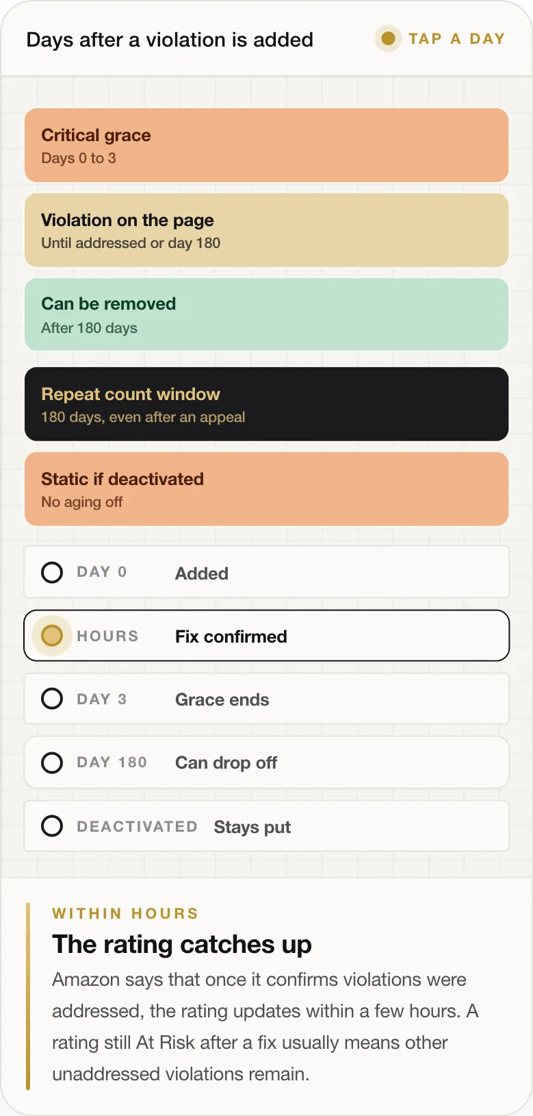 WITHIN HOURS The rating catches up Amazon says that once it confirms violations were addressed, the rating updates within a few hours. A rating still At Risk after a fix usually means other unaddressed violations remain.