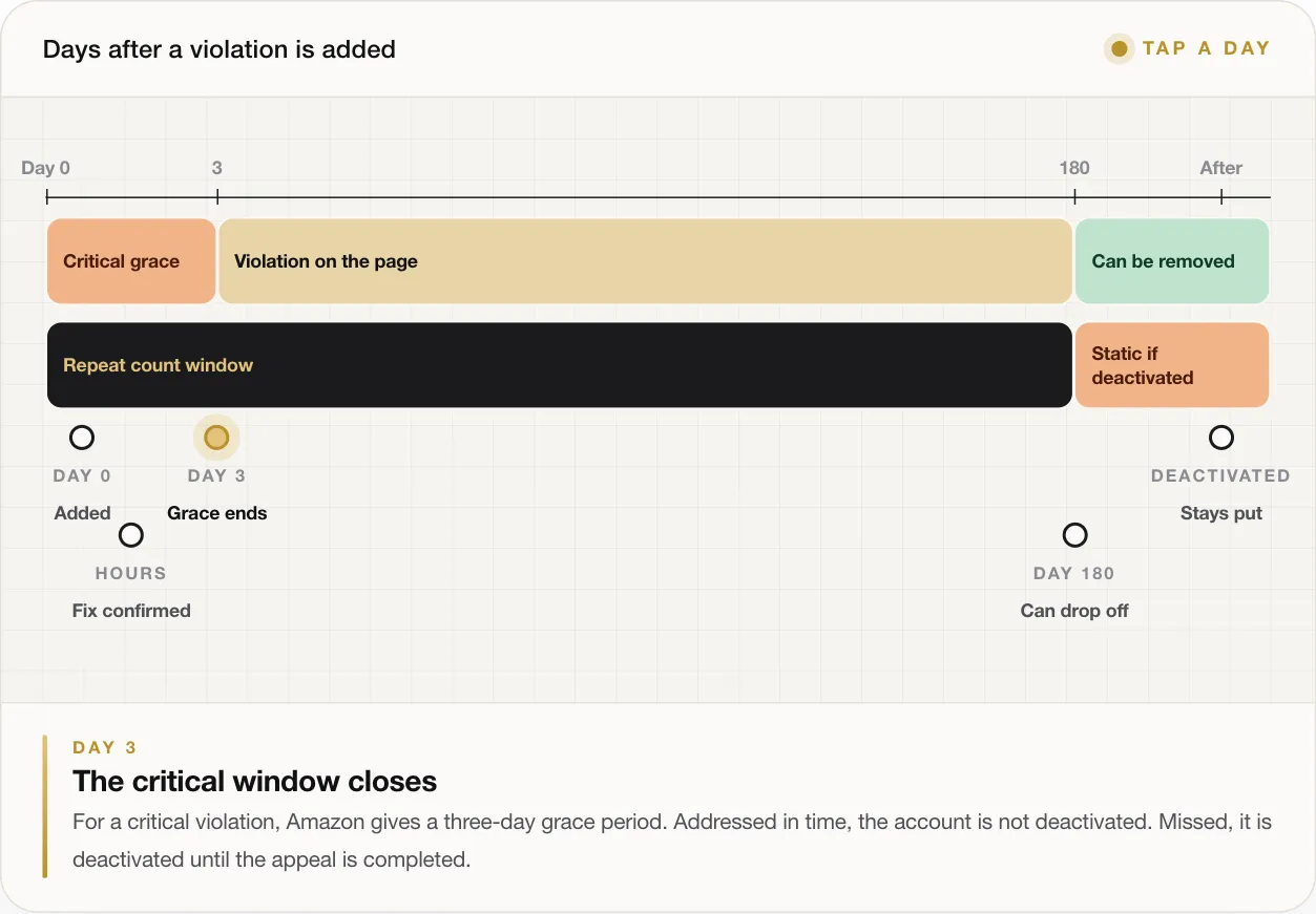 DAY 3 The critical window closes For a critical violation, Amazon gives a three-day grace period. Addressed in time, the account is not deactivated. Missed, it is deactivated until the appeal is completed.
