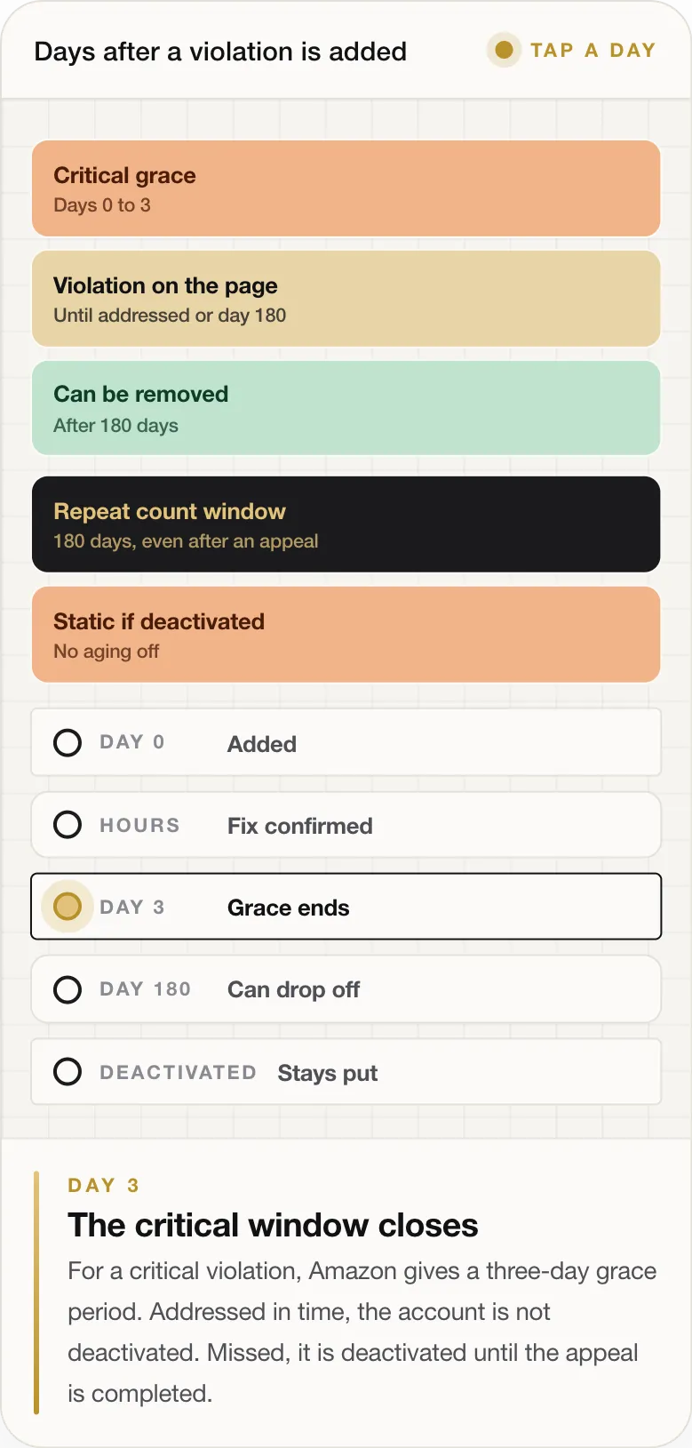 DAY 3 The critical window closes For a critical violation, Amazon gives a three-day grace period. Addressed in time, the account is not deactivated. Missed, it is deactivated until the appeal is completed.