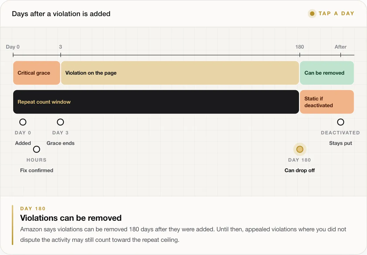 DAY 180 Violations can be removed Amazon says violations can be removed 180 days after they were added. Until then, appealed violations where you did not dispute the activity may still count toward the repeat ceiling.