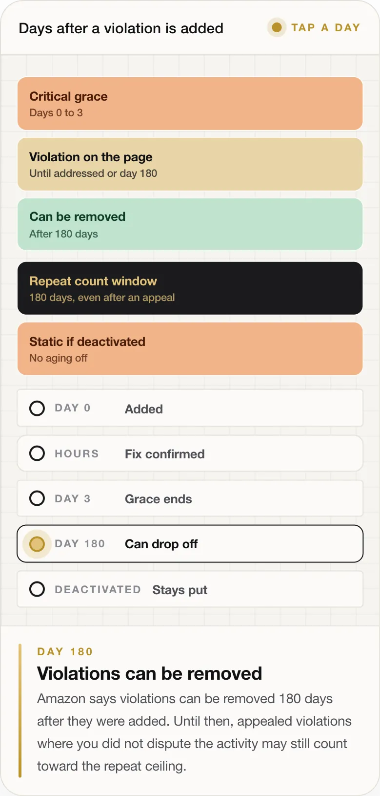 DAY 180 Violations can be removed Amazon says violations can be removed 180 days after they were added. Until then, appealed violations where you did not dispute the activity may still count toward the repeat ceiling.