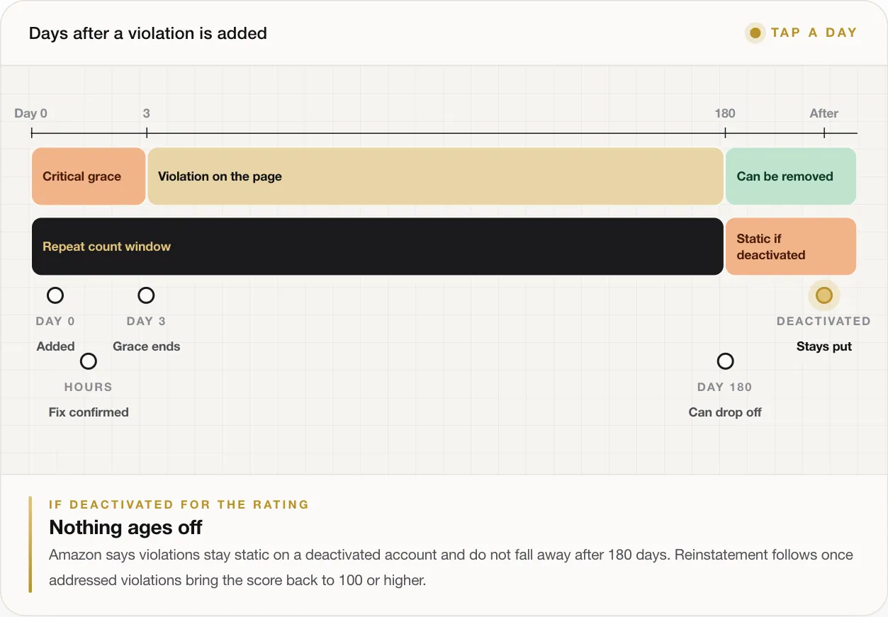 IF DEACTIVATED FOR THE RATING Nothing ages off Amazon says violations stay static on a deactivated account and do not fall away after 180 days. Reinstatement follows once addressed violations bring the score back to 100 or higher.
