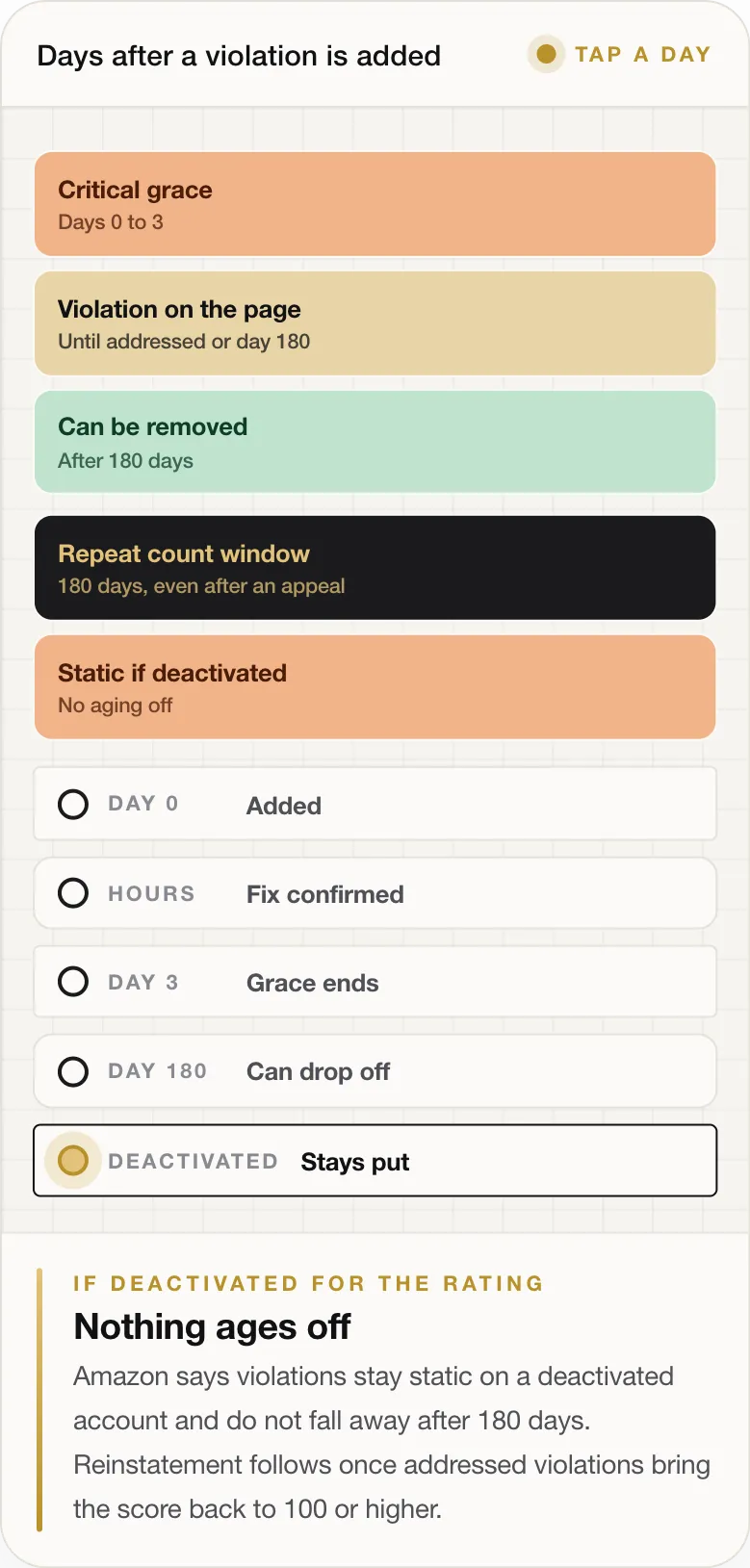 IF DEACTIVATED FOR THE RATING Nothing ages off Amazon says violations stay static on a deactivated account and do not fall away after 180 days. Reinstatement follows once addressed violations bring the score back to 100 or higher.