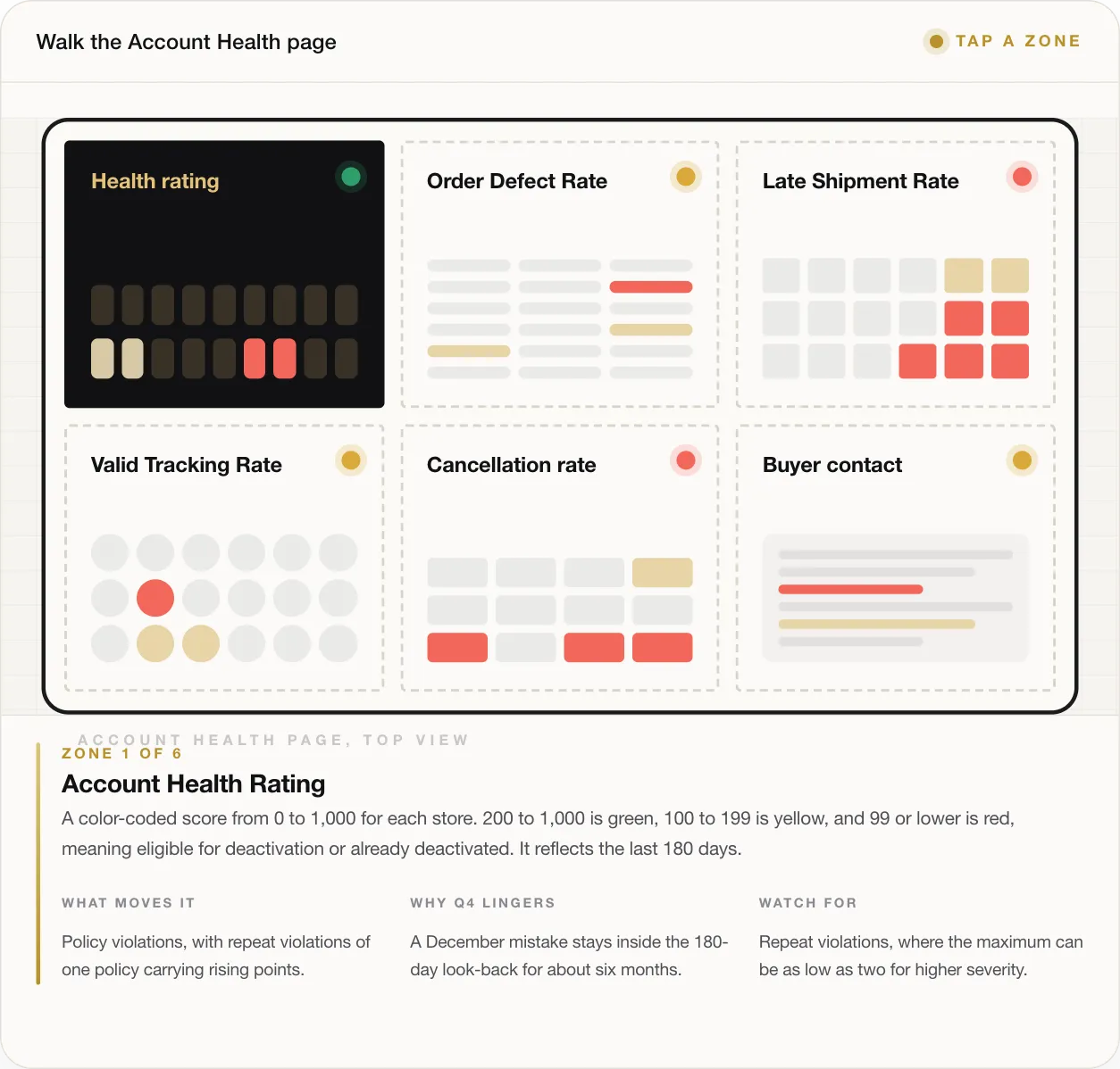 ZONE 1 OF 6 Account Health Rating A color-coded score from 0 to 1,000 for each store. 200 to 1,000 is green, 100 to 199 is yellow, and 99 or lower is red, meaning eligible for deactivation or already deactivated. It reflects the last 180 days. WHAT MOVES IT Policy violations, with repeat violations of one policy carrying rising points. WHY Q4 LINGERS A December mistake stays inside the 180-day look-back for about six