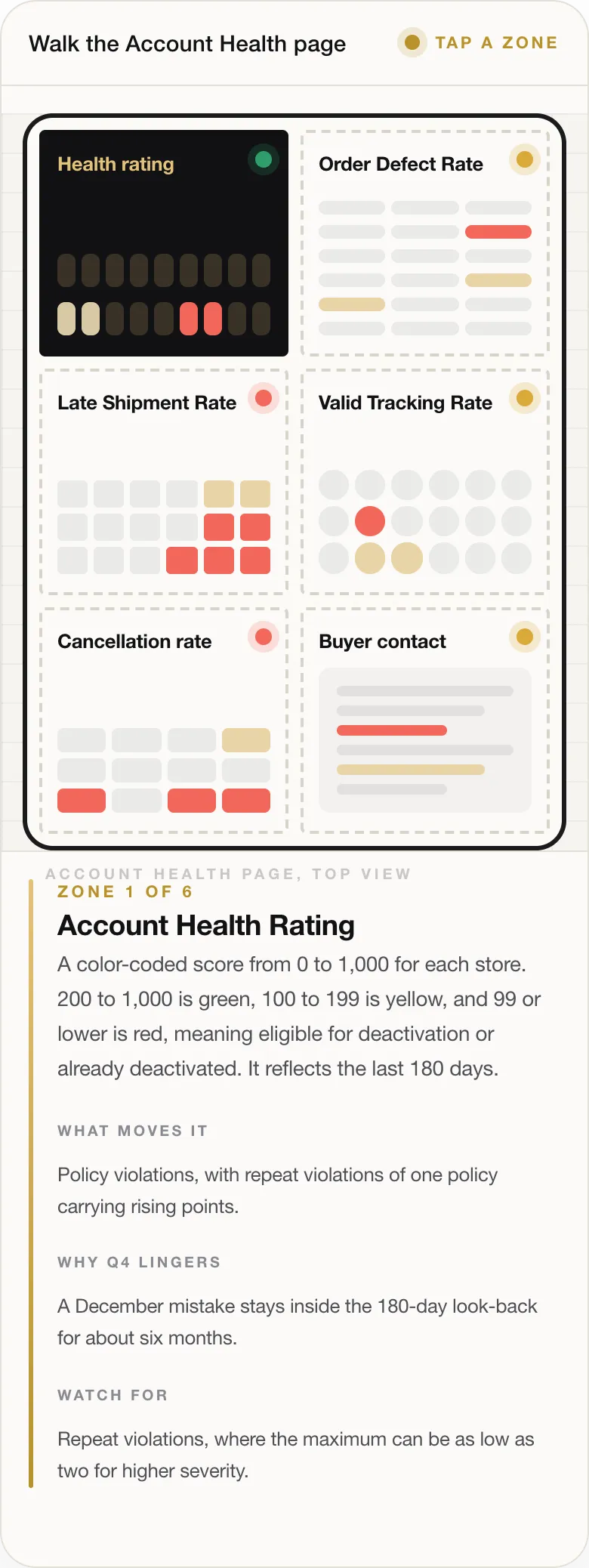 ZONE 1 OF 6 Account Health Rating A color-coded score from 0 to 1,000 for each store. 200 to 1,000 is green, 100 to 199 is yellow, and 99 or lower is red, meaning eligible for deactivation or already deactivated. It reflects the last 180 days. WHAT MOVES IT Policy violations, with repeat violations of one policy carrying rising points. WHY Q4 LINGERS A December mistake stays inside the 180-day look-back for about six
