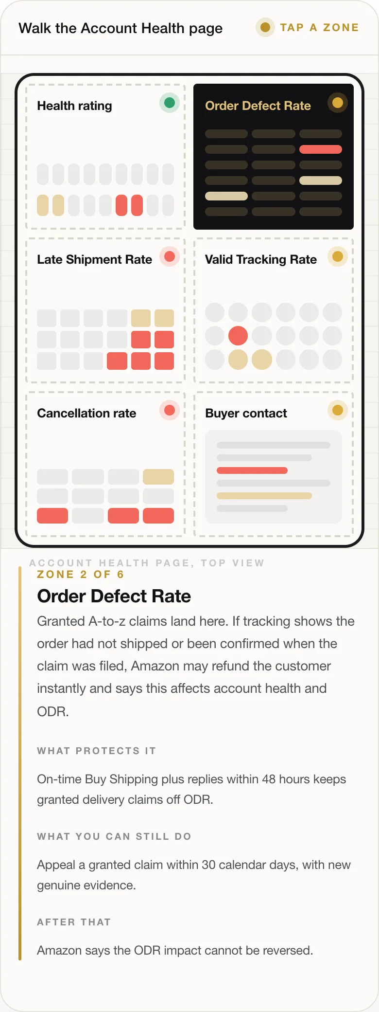ZONE 2 OF 6 Order Defect Rate Granted A-to-z claims land here. If tracking shows the order had not shipped or been confirmed when the claim was filed, Amazon may refund the customer instantly and says this affects account health and ODR. WHAT PROTECTS IT On-time Buy Shipping plus replies within 48 hours keeps granted delivery claims off ODR. WHAT YOU CAN STILL DO Appeal a granted claim within 30 calendar days, with n