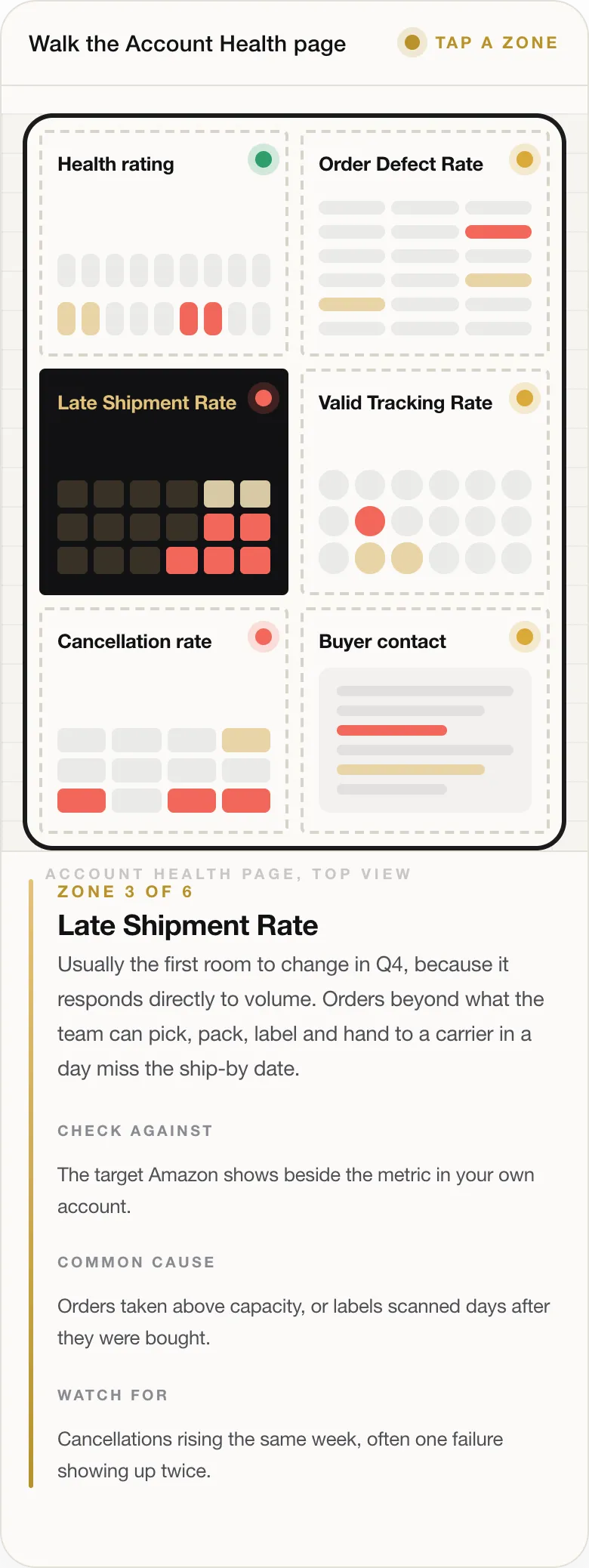 ZONE 3 OF 6 Late Shipment Rate Usually the first room to change in Q4, because it responds directly to volume. Orders beyond what the team can pick, pack, label and hand to a carrier in a day miss the ship-by date. CHECK AGAINST The target Amazon shows beside the metric in your own account. COMMON CAUSE Orders taken above capacity, or labels scanned days after they were bought. WATCH FOR Cancellations rising the same