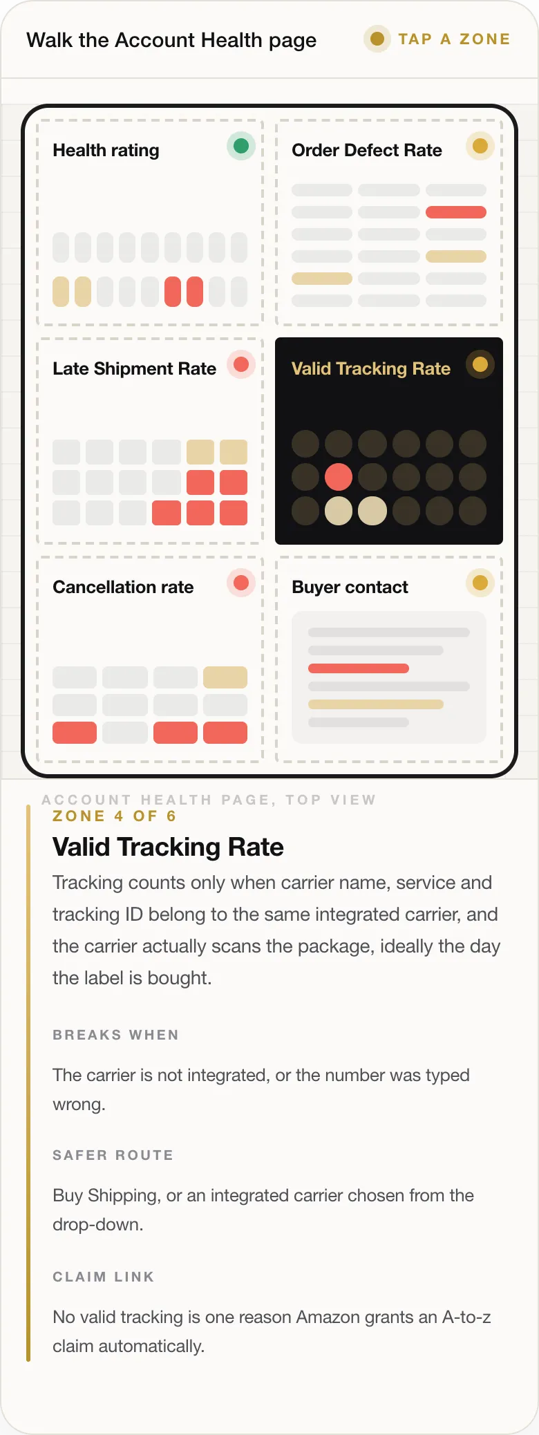 ZONE 4 OF 6 Valid Tracking Rate Tracking counts only when carrier name, service and tracking ID belong to the same integrated carrier, and the carrier actually scans the package, ideally the day the label is bought. BREAKS WHEN The carrier is not integrated, or the number was typed wrong. SAFER ROUTE Buy Shipping, or an integrated carrier chosen from the drop-down. CLAIM LINK No valid tracking is one reason Amazon gr