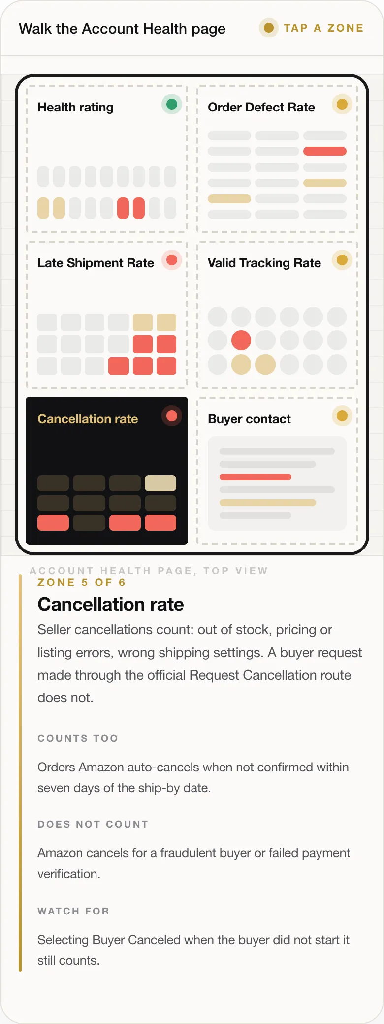 ZONE 5 OF 6 Cancellation rate Seller cancellations count: out of stock, pricing or listing errors, wrong shipping settings. A buyer request made through the official Request Cancellation route does not. COUNTS TOO Orders Amazon auto-cancels when not confirmed within seven days of the ship-by date. DOES NOT COUNT Amazon cancels for a fraudulent buyer or failed payment verification. WATCH FOR Selecting Buyer Canceled w