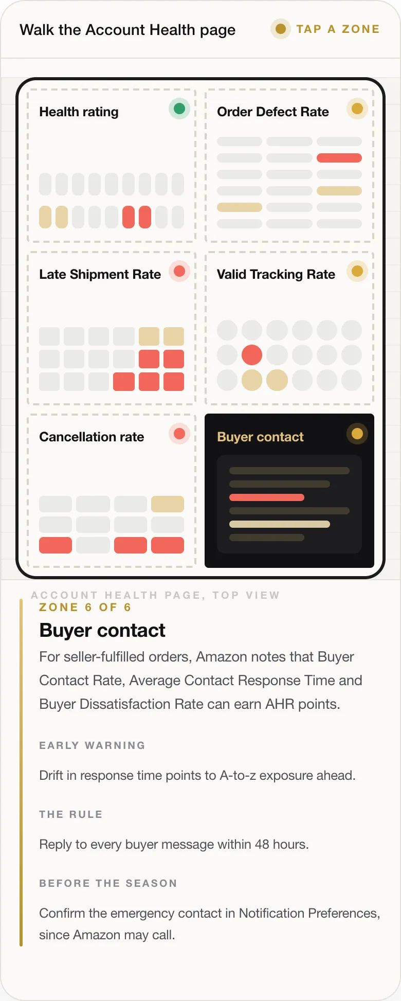 ZONE 6 OF 6 Buyer contact For seller-fulfilled orders, Amazon notes that Buyer Contact Rate, Average Contact Response Time and Buyer Dissatisfaction Rate can earn AHR points. EARLY WARNING Drift in response time points to A-to-z exposure ahead. THE RULE Reply to every buyer message within 48 hours. BEFORE THE SEASON Confirm the emergency contact in Notification Preferences, since Amazon may call.