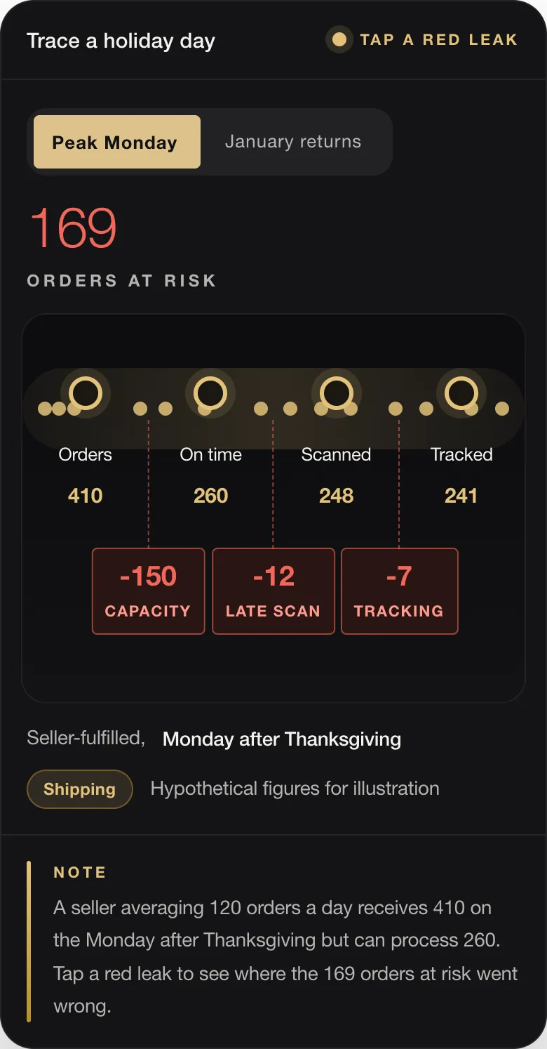 169 ORDERS AT RISK Orders 410 On time 260 Scanned 248 Tracked 241 -150 CAPACITY -12 LATE SCAN -7 TRACKING Seller-fulfilled, Monday after Thanksgiving Shipping Hypothetical figures for illustration NOTE A seller averaging 120 orders a day receives 410 on the Monday after Thanksgiving but can process 260. Tap a red leak to see where the 169 orders at risk went wrong.