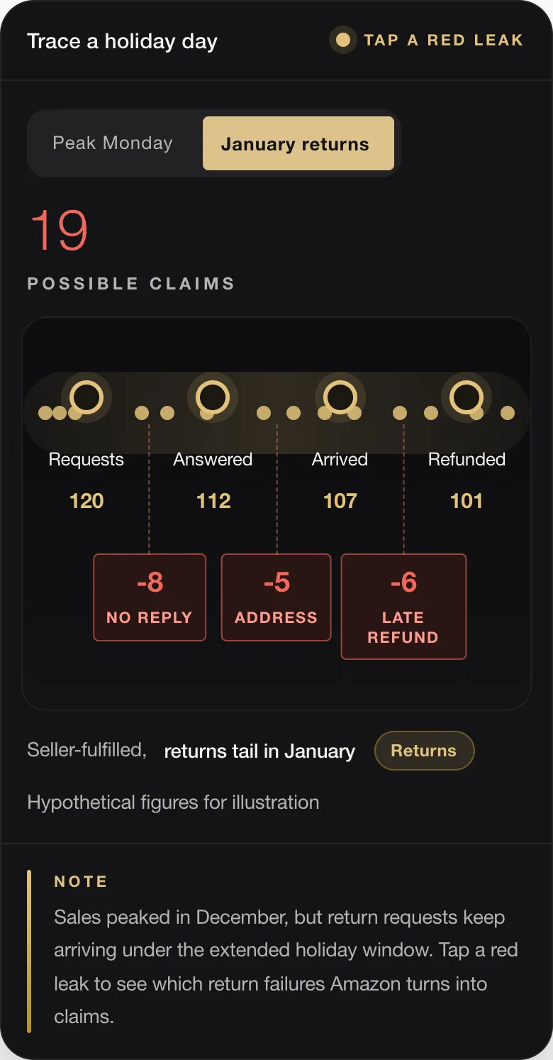19 POSSIBLE CLAIMS Requests 120 Answered 112 Arrived 107 Refunded 101 -8 NO REPLY -5 ADDRESS -6 LATE REFUND Seller-fulfilled, returns tail in January Returns Hypothetical figures for illustration NOTE Sales peaked in December, but return requests keep arriving under the extended holiday window. Tap a red leak to see which return failures Amazon turns into claims.