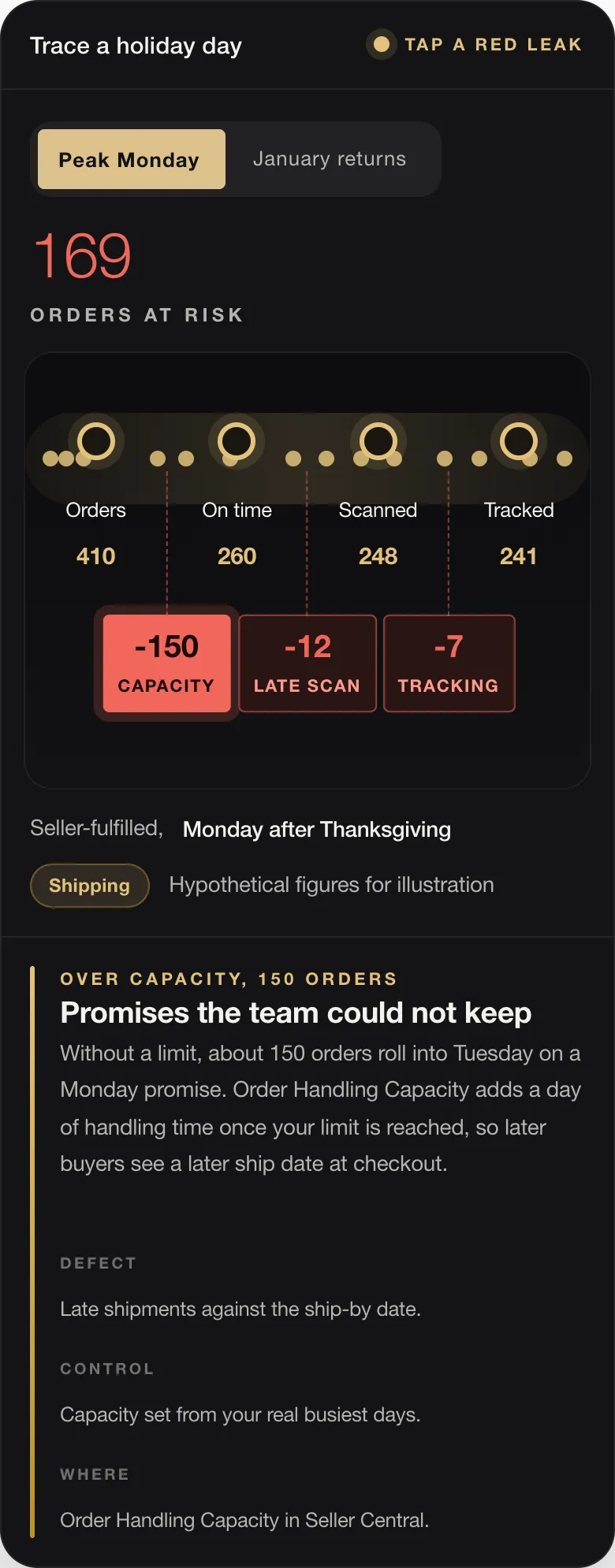 169 ORDERS AT RISK Orders 410 On time 260 Scanned 248 Tracked 241 -150 CAPACITY -12 LATE SCAN -7 TRACKING Seller-fulfilled, Monday after Thanksgiving Shipping Hypothetical figures for illustration OVER CAPACITY, 150 ORDERS Promises the team could not keep Without a limit, about 150 orders roll into Tuesday on a Monday promise. Order Handling Capacity adds a day of handling time once your limit is reached, so later bu