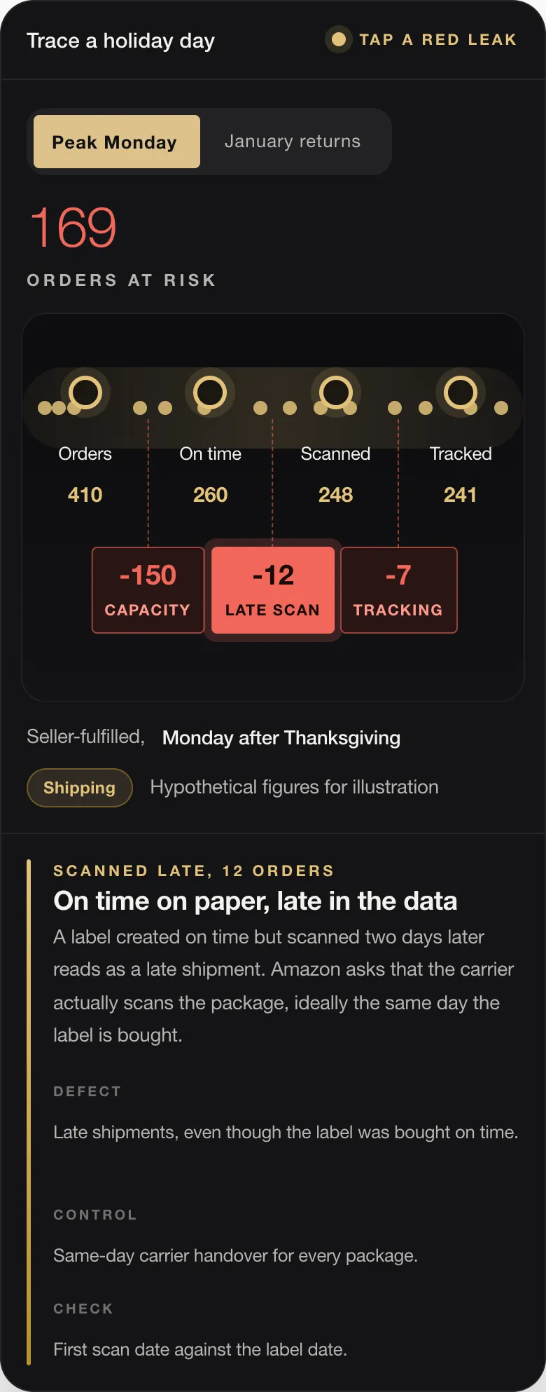 169 ORDERS AT RISK Orders 410 On time 260 Scanned 248 Tracked 241 -150 CAPACITY -12 LATE SCAN -7 TRACKING Seller-fulfilled, Monday after Thanksgiving Shipping Hypothetical figures for illustration SCANNED LATE, 12 ORDERS On time on paper, late in the data A label created on time but scanned two days later reads as a late shipment. Amazon asks that the carrier actually scans the package, ideally the same day the label