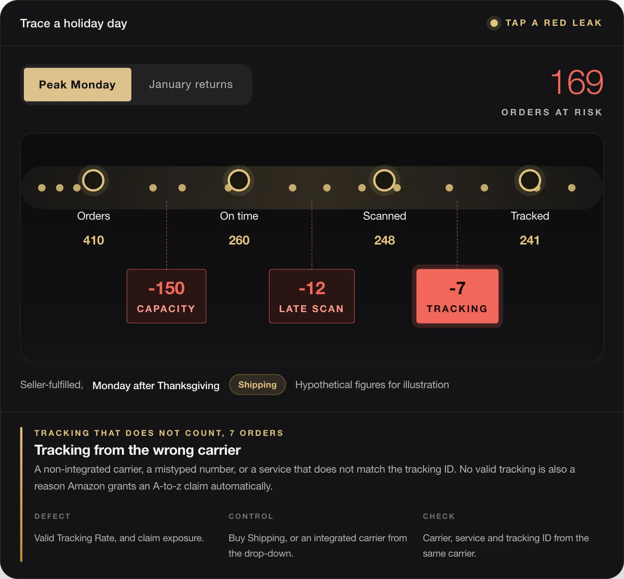 169 ORDERS AT RISK Orders 410 On time 260 Scanned 248 Tracked 241 -150 CAPACITY -12 LATE SCAN -7 TRACKING Seller-fulfilled, Monday after Thanksgiving Shipping Hypothetical figures for illustration TRACKING THAT DOES NOT COUNT, 7 ORDERS Tracking from the wrong carrier A non-integrated carrier, a mistyped number, or a service that does not match the tracking ID. No valid tracking is also a reason Amazon grants an A-to-
