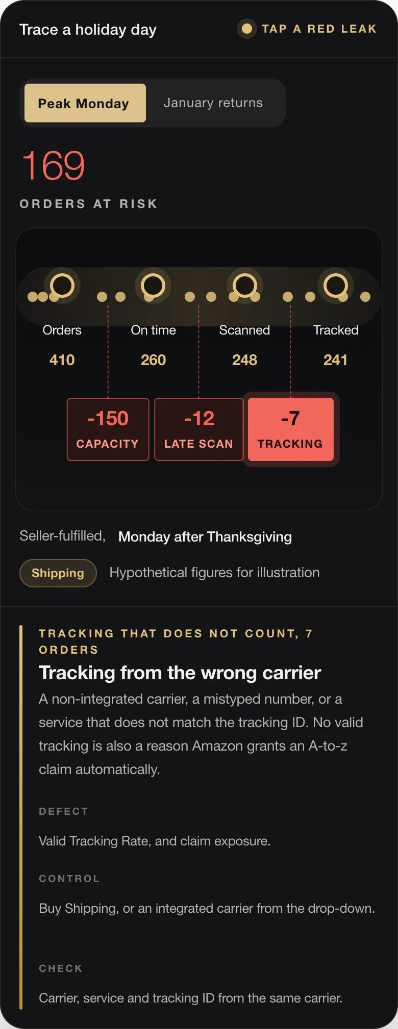 169 ORDERS AT RISK Orders 410 On time 260 Scanned 248 Tracked 241 -150 CAPACITY -12 LATE SCAN -7 TRACKING Seller-fulfilled, Monday after Thanksgiving Shipping Hypothetical figures for illustration TRACKING THAT DOES NOT COUNT, 7 ORDERS Tracking from the wrong carrier A non-integrated carrier, a mistyped number, or a service that does not match the tracking ID. No valid tracking is also a reason Amazon grants an A-to-