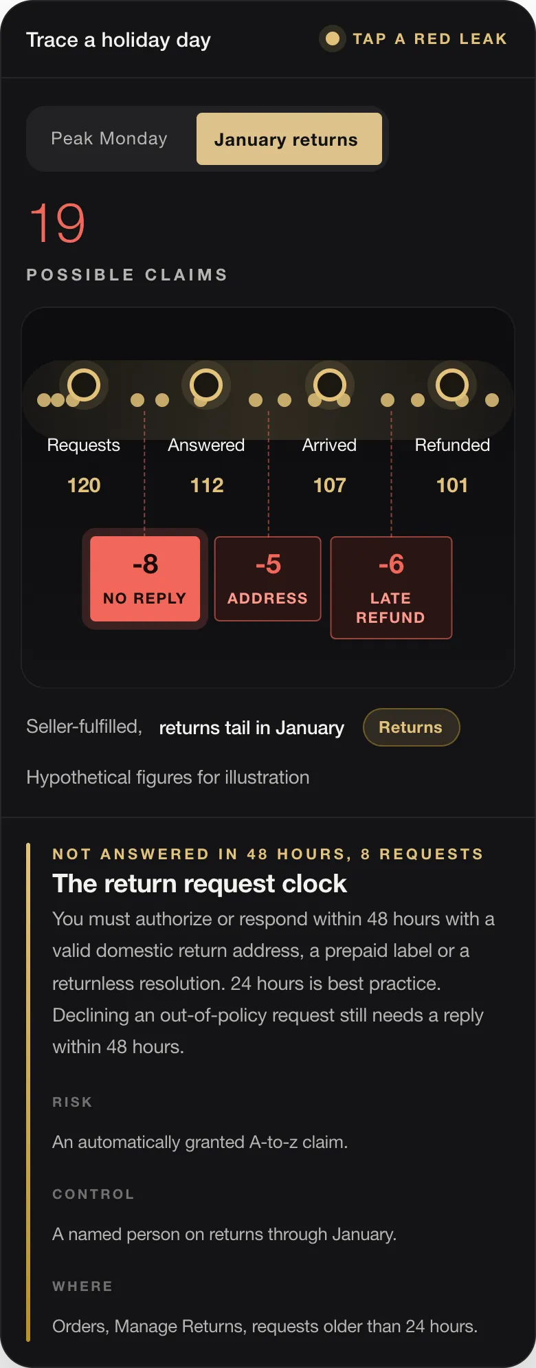 19 POSSIBLE CLAIMS Requests 120 Answered 112 Arrived 107 Refunded 101 -8 NO REPLY -5 ADDRESS -6 LATE REFUND Seller-fulfilled, returns tail in January Returns Hypothetical figures for illustration NOT ANSWERED IN 48 HOURS, 8 REQUESTS The return request clock You must authorize or respond within 48 hours with a valid domestic return address, a prepaid label or a returnless resolution. 24 hours is best practice. Declini