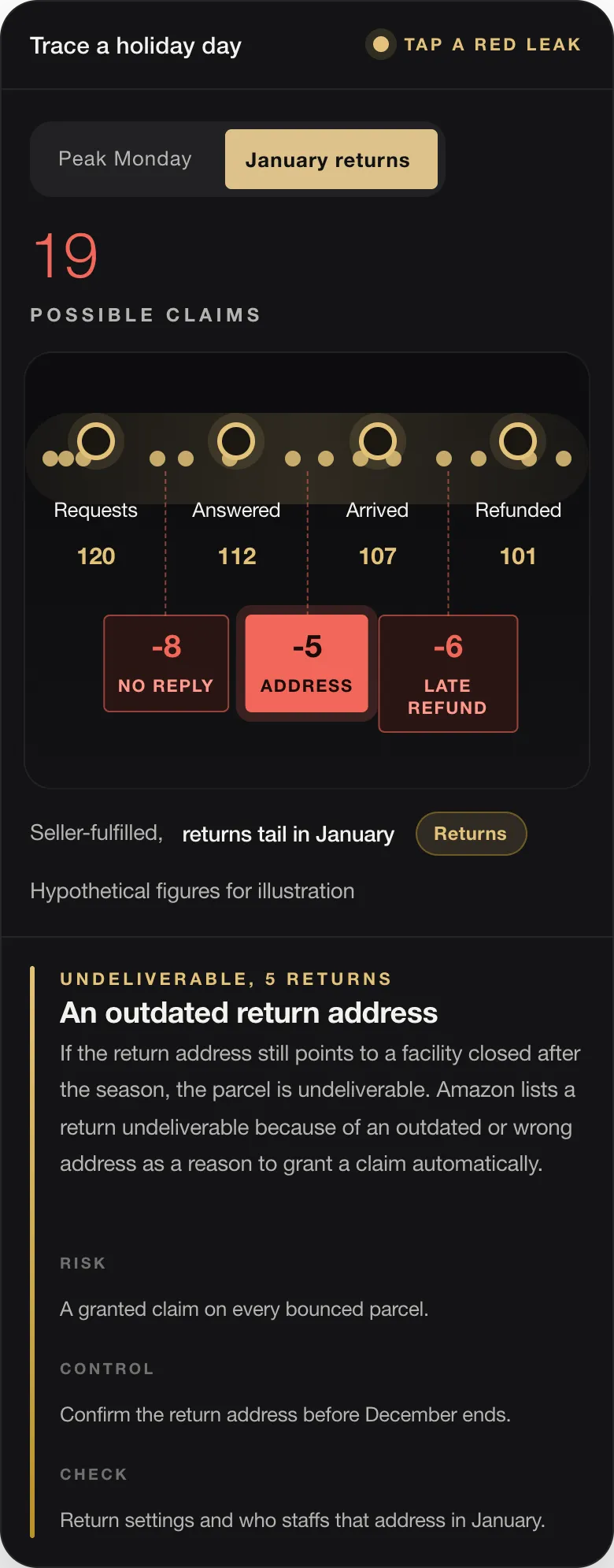 19 POSSIBLE CLAIMS Requests 120 Answered 112 Arrived 107 Refunded 101 -8 NO REPLY -5 ADDRESS -6 LATE REFUND Seller-fulfilled, returns tail in January Returns Hypothetical figures for illustration UNDELIVERABLE, 5 RETURNS An outdated return address If the return address still points to a facility closed after the season, the parcel is undeliverable. Amazon lists a return undeliverable because of an outdated or wrong a