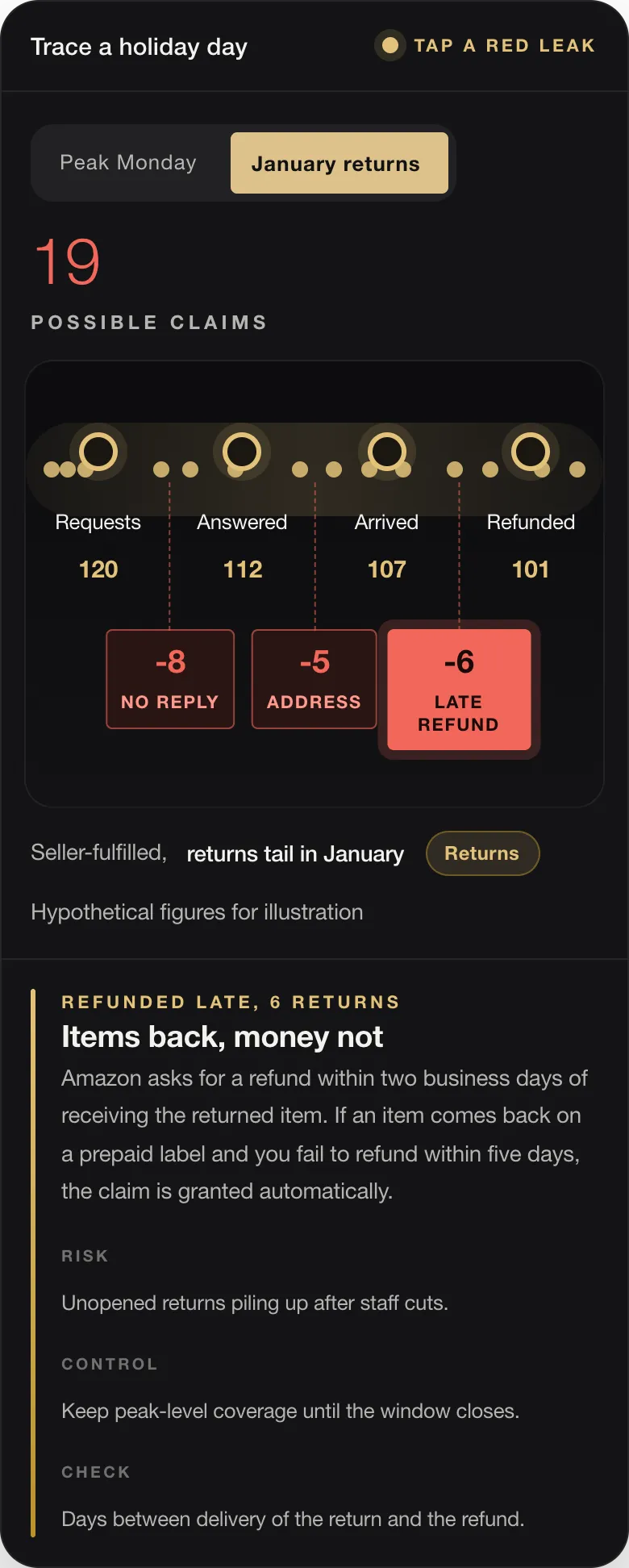 19 POSSIBLE CLAIMS Requests 120 Answered 112 Arrived 107 Refunded 101 -8 NO REPLY -5 ADDRESS -6 LATE REFUND Seller-fulfilled, returns tail in January Returns Hypothetical figures for illustration REFUNDED LATE, 6 RETURNS Items back, money not Amazon asks for a refund within two business days of receiving the returned item. If an item comes back on a prepaid label and you fail to refund within five days, the claim is 