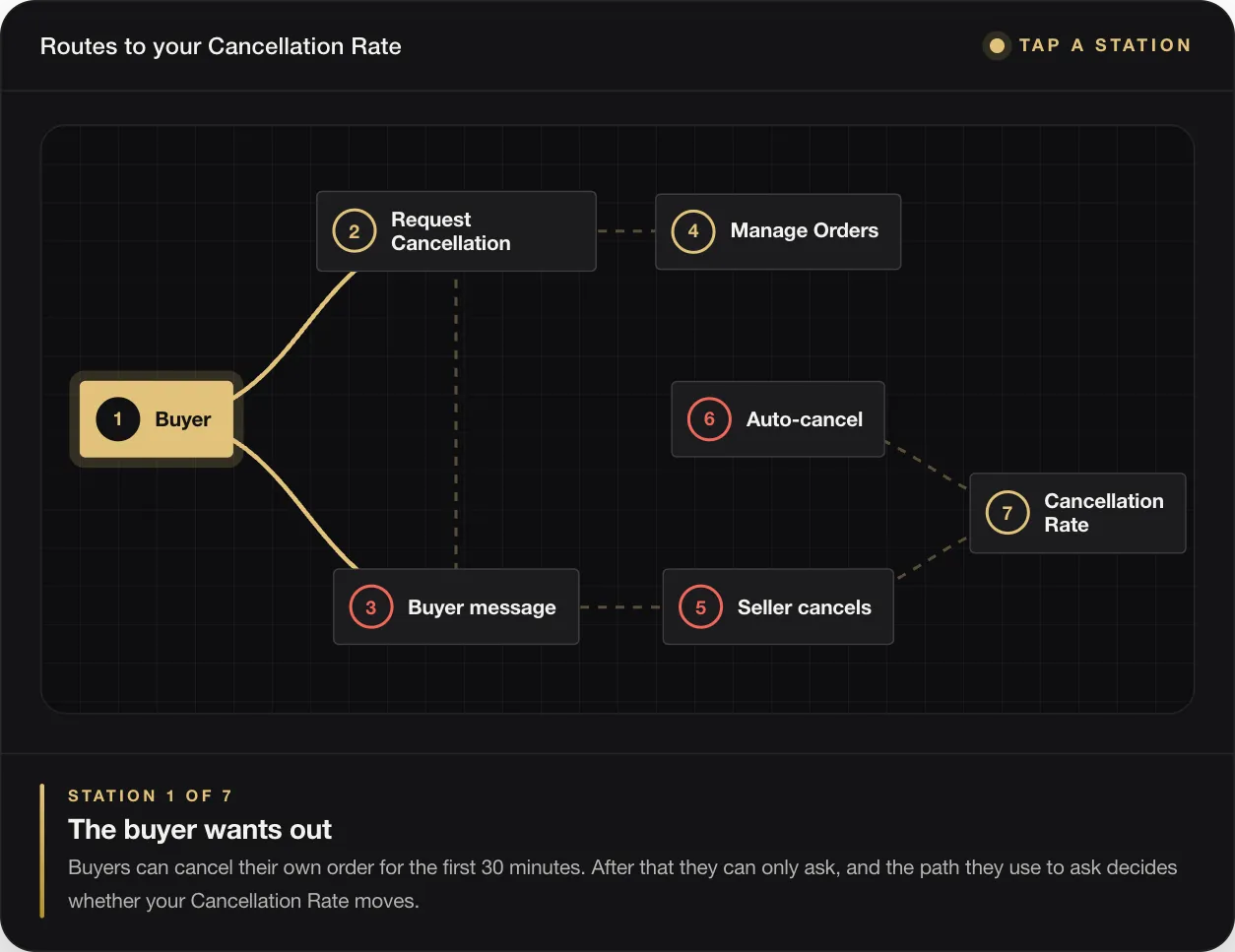 STATION 1 OF 7 The buyer wants out Buyers can cancel their own order for the first 30 minutes. After that they can only ask, and the path they use to ask decides whether your Cancellation Rate moves.