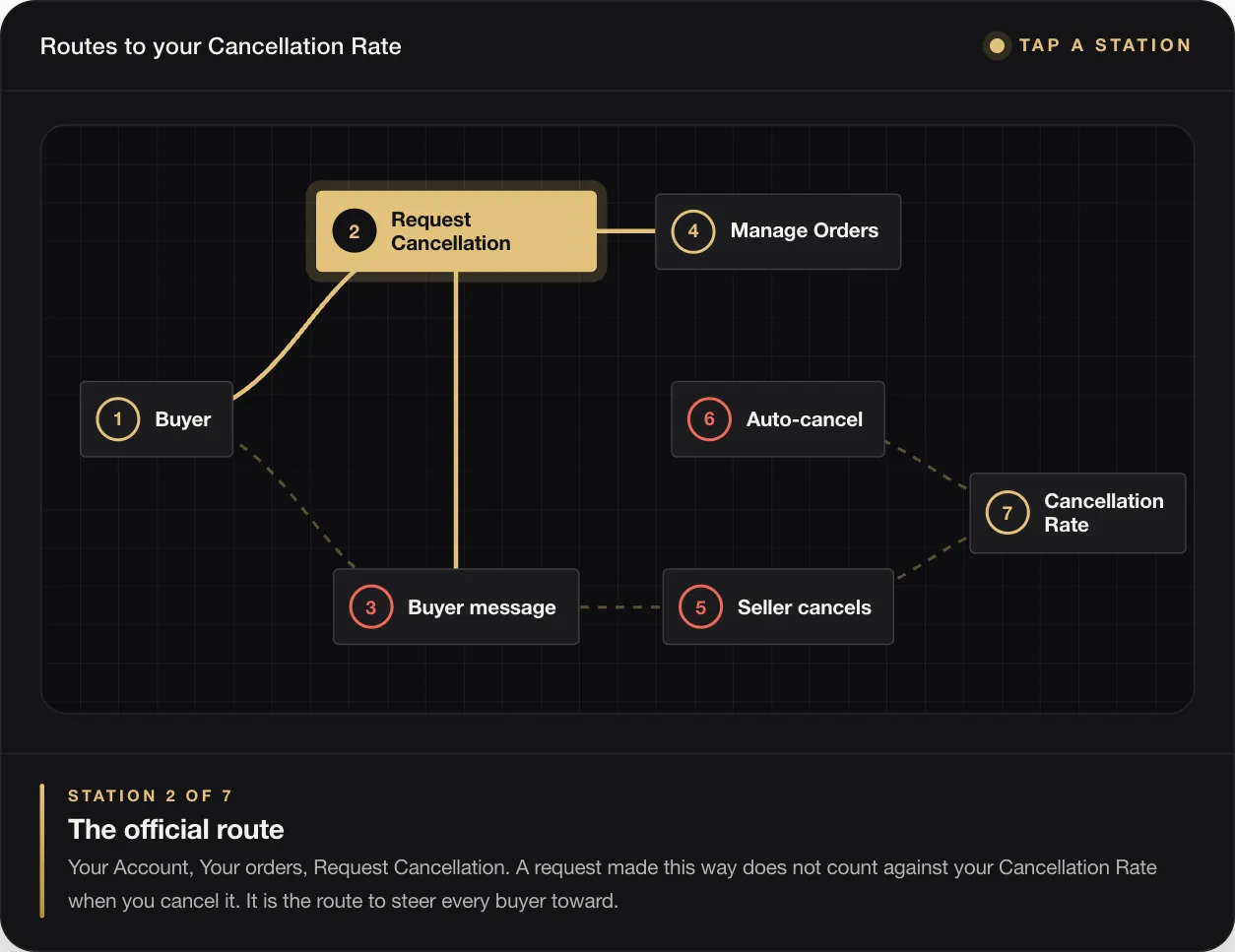 STATION 2 OF 7 The official route Your Account, Your orders, Request Cancellation. A request made this way does not count against your Cancellation Rate when you cancel it. It is the route to steer every buyer toward.
