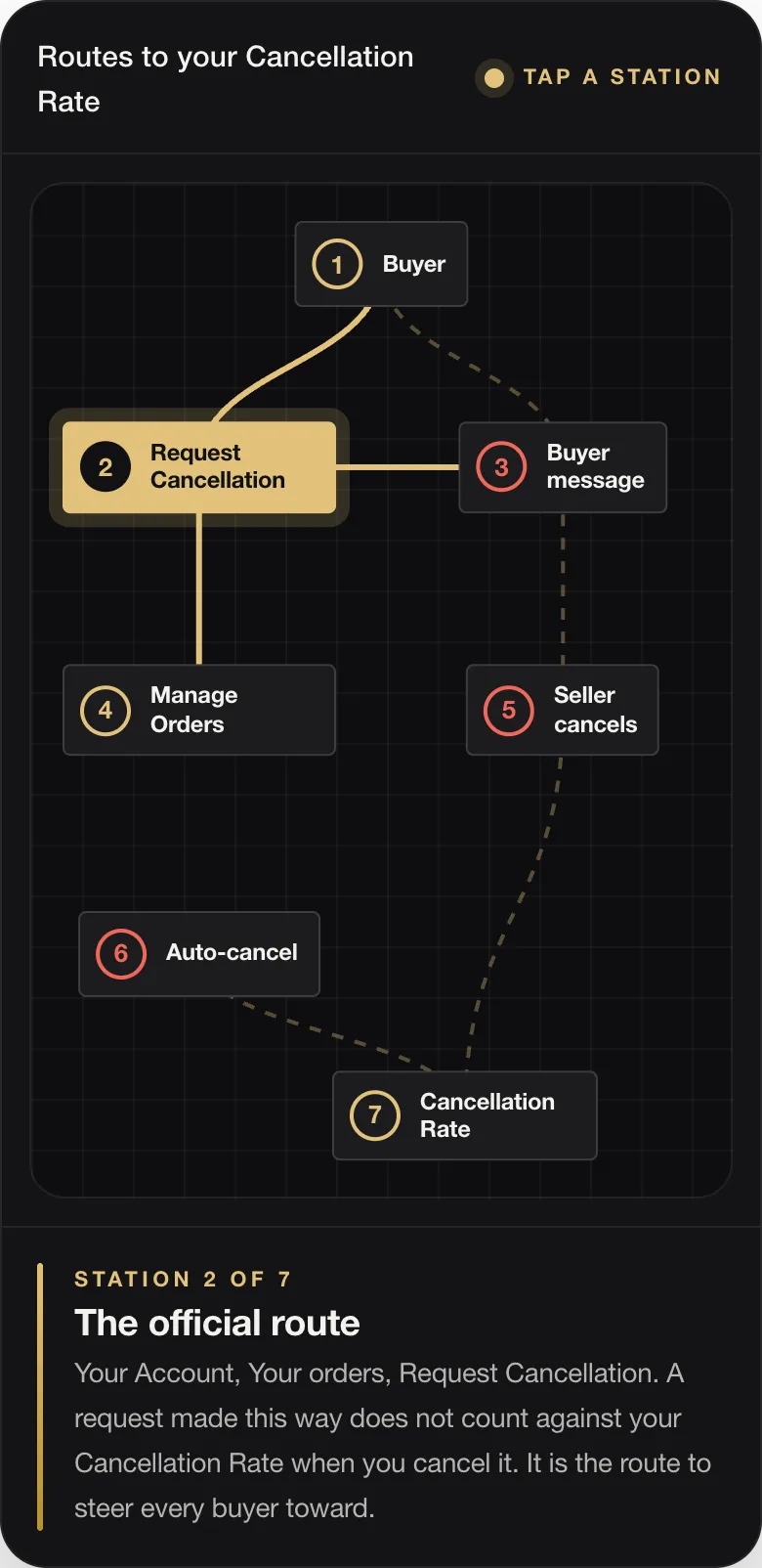 STATION 2 OF 7 The official route Your Account, Your orders, Request Cancellation. A request made this way does not count against your Cancellation Rate when you cancel it. It is the route to steer every buyer toward.