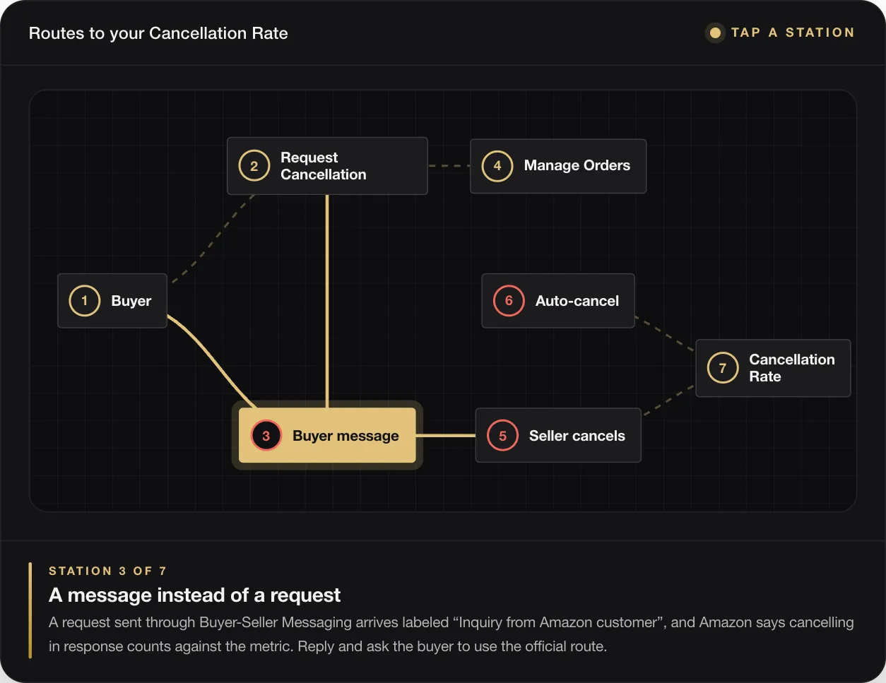 STATION 3 OF 7 A message instead of a request A request sent through Buyer-Seller Messaging arrives labeled “Inquiry from Amazon customer”, and Amazon says cancelling in response counts against the metric. Reply and ask the buyer to use the official route.