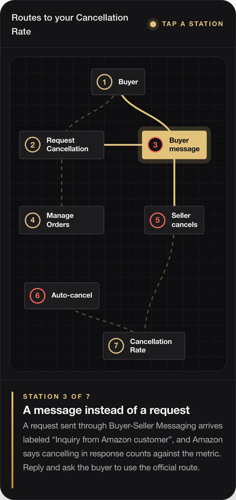 STATION 3 OF 7 A message instead of a request A request sent through Buyer-Seller Messaging arrives labeled “Inquiry from Amazon customer”, and Amazon says cancelling in response counts against the metric. Reply and ask the buyer to use the official route.