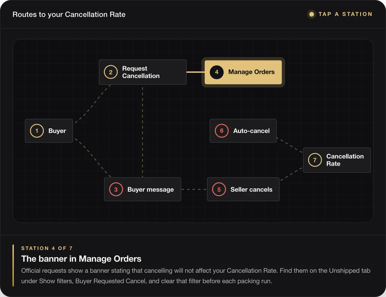 STATION 4 OF 7 The banner in Manage Orders Official requests show a banner stating that cancelling will not affect your Cancellation Rate. Find them on the Unshipped tab under Show filters, Buyer Requested Cancel, and clear that filter before each packing run.